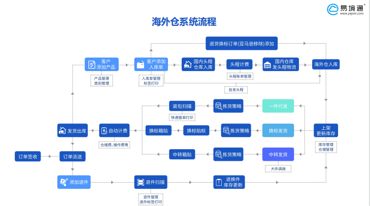 海外倉系統(tǒng)哪家好？讓易境通來告訴您~