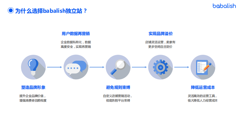 獨立站系統(tǒng)：平臺賣家如何突破重圍，開拓海外市場？
