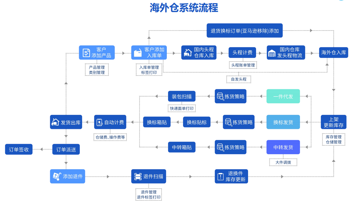 海外倉時代：企業(yè)如何讓庫存管理更高效？