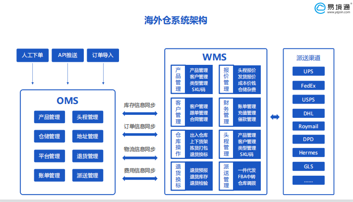海外倉系統(tǒng)：TMS、WMS、OMS和FMS，分別指什么呢？