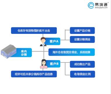 易境通海外倉(cāng)系統(tǒng)，解決跨境賣家貨物滯銷難題！