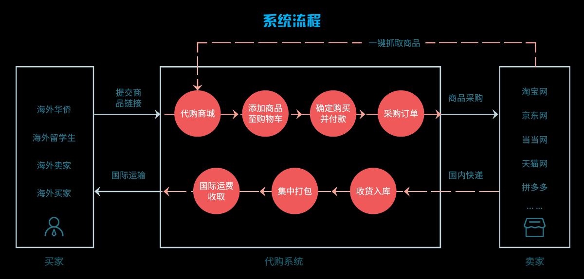 易境通代購(gòu)轉(zhuǎn)運(yùn)系統(tǒng)，為客戶提供一站式代購(gòu)+轉(zhuǎn)運(yùn)服務(wù)！