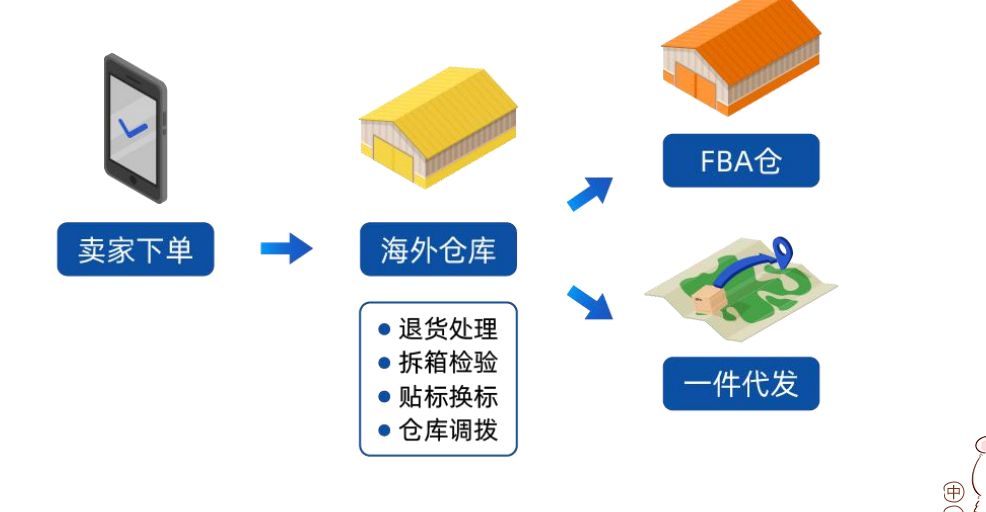 海外倉系統(tǒng)：海外倉退貨換標(biāo)詳細(xì)操作流程？