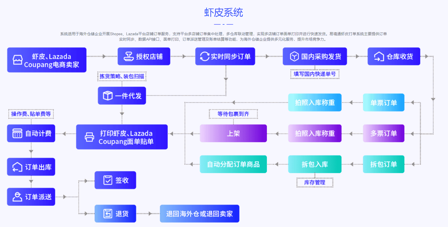 易境通蝦皮打單系統(tǒng)：助力海外倉(cāng)儲(chǔ)企業(yè)高效處理訂單