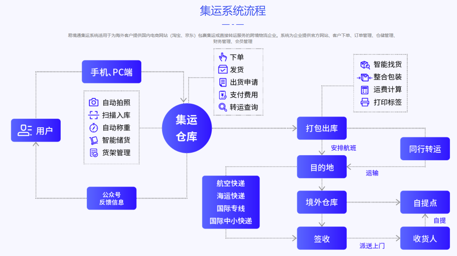 集運系統(tǒng)流程