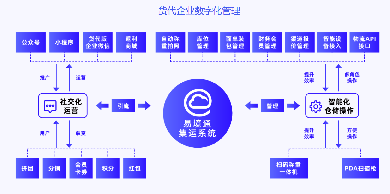 易境通集運系統(tǒng)